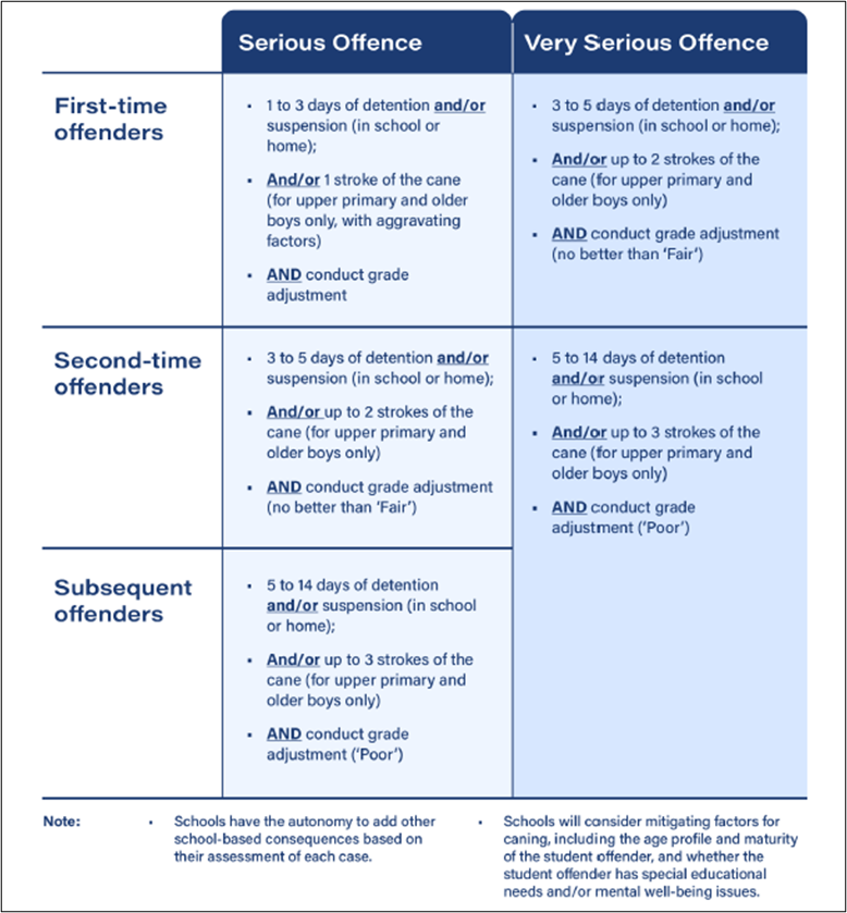 Table 2 MOE Baseline Consequences for Vaping